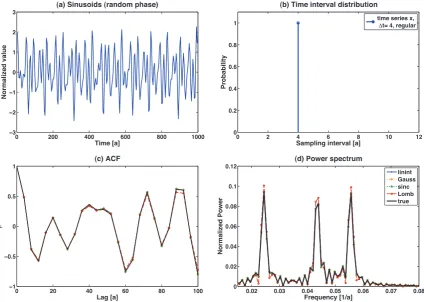 Fig. 5. Mean RMSE for the ACF estimation (lags 1–3) using lin-ear interpolation, Gaussian or sinc kernel or the inversion of theLomb-Scargle periodogram of noise-free sinusoids given for reg-ular, gamma-distributed and mildly irregular (skewness sk = 0.1)r