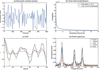 Fig. 6. Autocorrelation analysis of synthetic signals: for an irregularly sampled combination of sinusoids (cf