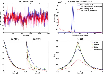 Fig. 8. Mean RMSE for the ACF estimation (lag 1) using linearinterpolation, Gaussian or sinc kernel or the inversion of the LSPeriodogram of time series from AR(1) processes (cf