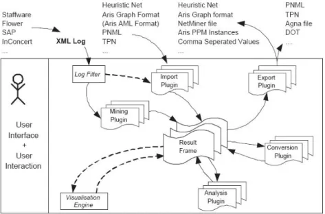 Figure 2.5: Overview of the ProM Framework (adapted from [27])