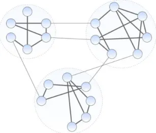 Figure 3.8: Network with community structure. In this case there are three communities (represented by the dashed circles) composed by densely connected vertices
