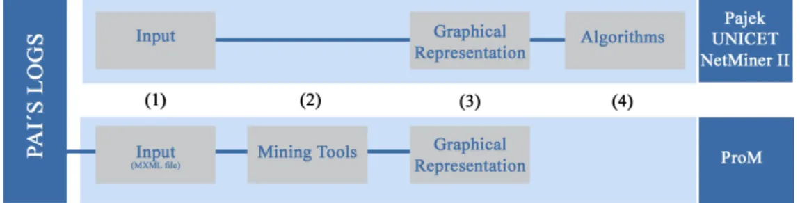 Figure 4.9: Comparison of the different phases supported by the ProM and other softwar packages during a social network analysis