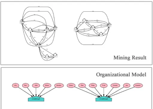 Figure 4.10: Output of Prom 5.2 using the Working Together mining tool applied on a small network
