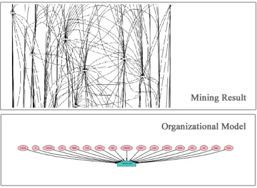 Figure 4.11: Output of Prom 5.2 using the Working Together mining tool applied on a large network