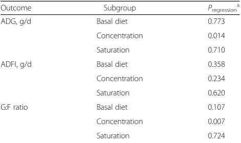 Table 4 Regression analyses of finisher pig studies included inthe meta-analysis