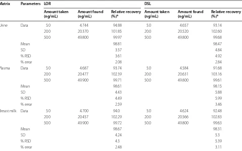 Table 6 Assay results for the determination of the studied analytes in spiked human urine, human plasma and breast milk using the proposed method