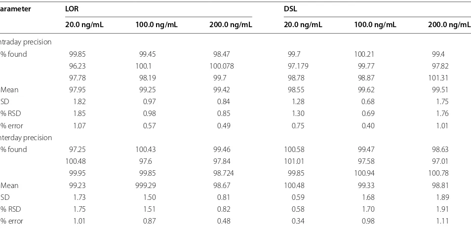 Table 2 Analytical performance data for  the determina-tion of the studied analytes by the proposed method