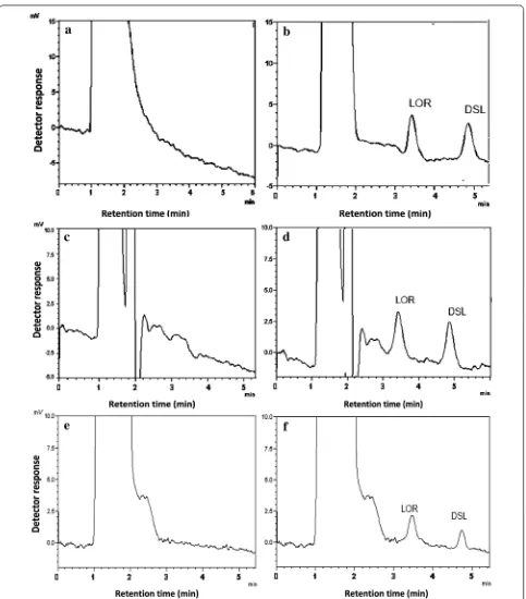Fig. 4 Application of the proposed method to the determination of LOR and DSL in: spiked human urine: a Blank urine, b spiked urine (analyte concentration: 10 ng/mL), spiked human plasma