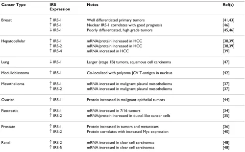 Table 1: IRS expression in human cancer
