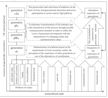 Figure 4: Functional specialization of generations based on socio-cultural code