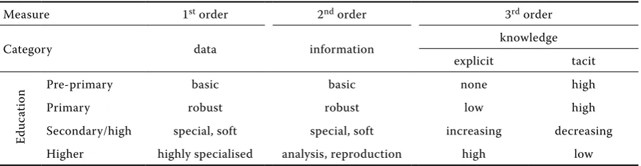 Table 1. Data, information, knowledge in education system