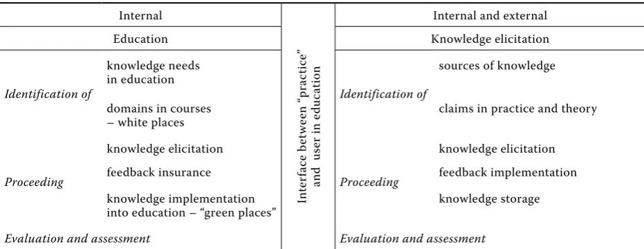 Table 2. Knowledge life cycle in education
