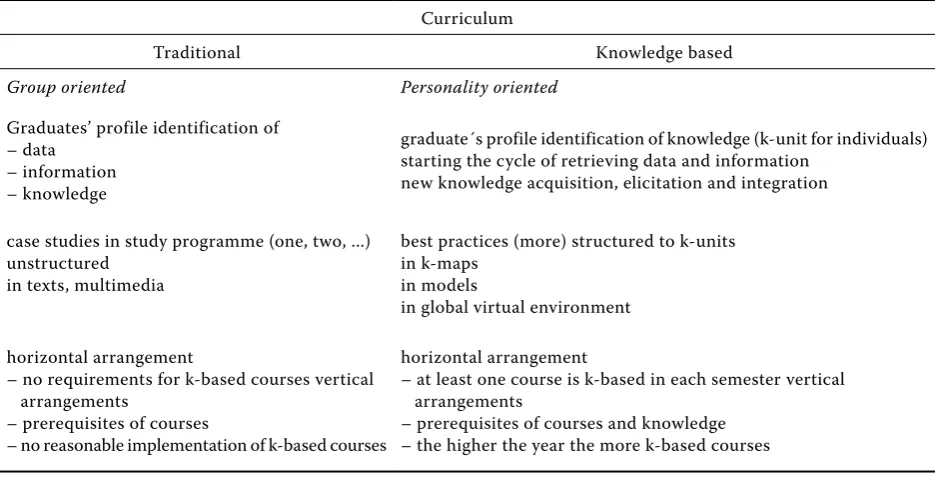 Table 3. Characteristics of standard and knowledge based education