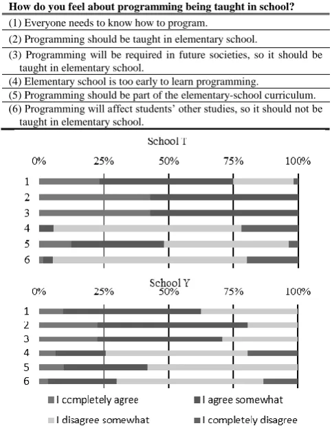 Fig. 1 shows the participants’ responses to questions about their own interest in programming education (Table 5)