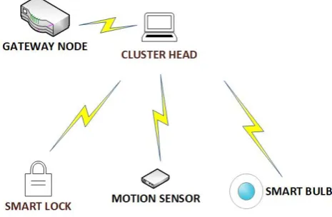 Fig. 1.IoT Smart Home Communication