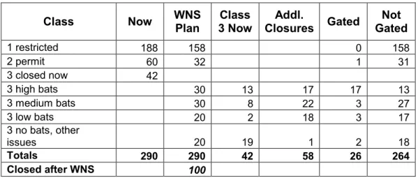 Table 2 outlines our initial plan for cave closures. MDC has examined its inventory of 290 caves,  of which 80 have bats (Fig