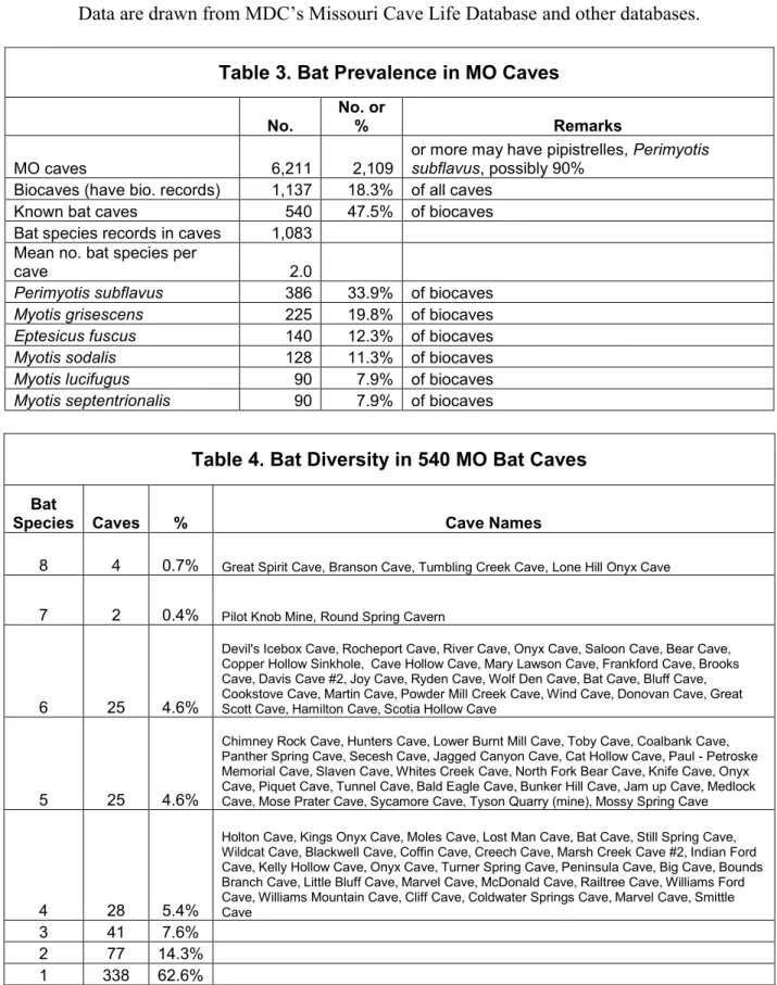 Table 3. Bat Prevalence in MO Caves 