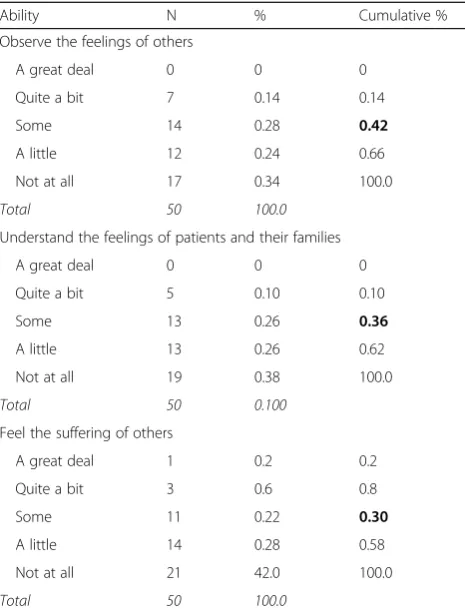 Table 3 Frequencies and percentages for different aspects ofempathy (2016)