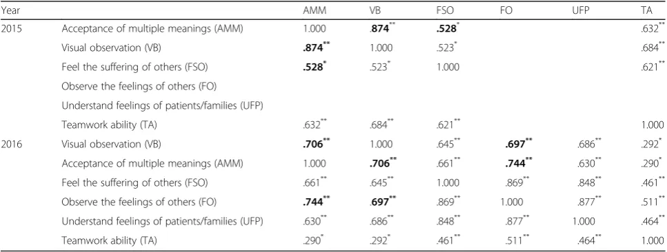 Fig. 1 Cumulative percentages of perceived VTS contribution to main domains. * Cumulative refers to the percentage sums of the highest 3scores for each variable (values 3–5)