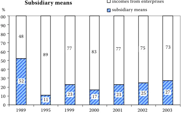 Figure 1. The structure of incomes of Czech agricultural producers by % OPP