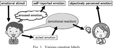 Fig. 1.  Various emotion labels 