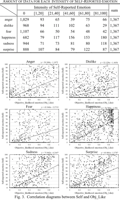 Fig. 3.  Correlation diagrams between Self and Obj_Like 