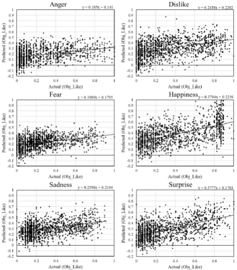 Fig. 6.  Correlation diagrams of SVR results for objective-likelihood  