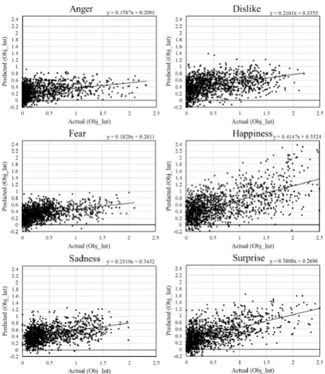 TABLE PCC RESULTS OF SVR OUTPUT III (SELF-REPORTED EMOTIONS) 