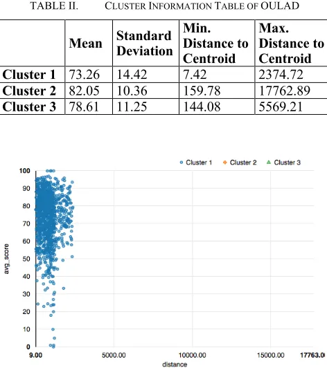 Fig. 6. Distance distribution of cluster 1 with the lowest mean score. Only cluster 1 is shown