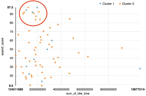 Fig. 11. Connections between sum of students’ idle time and second exam score (clustered into two clusters) 
