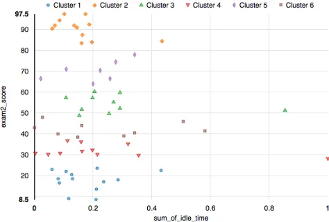 Fig. 13. Cluster distributions of normalized data (clustered into six clusters) 