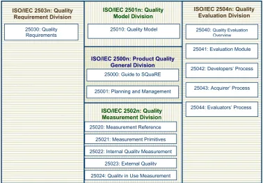 Figure 1. Intended structure of ISO/IEC 250xx set of standards