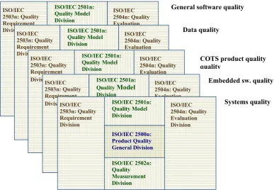 Figure 2. The possible multilevel structure of the set of ISO/IEC 250xx standards