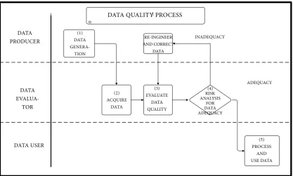 Figure 3. Data quality life cycle 