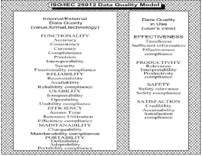 Figure 4. Data quality model