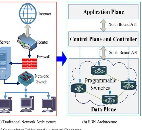 FIGURE. 2: Comparison between Traditional Network Architecture and SDN Architecture   