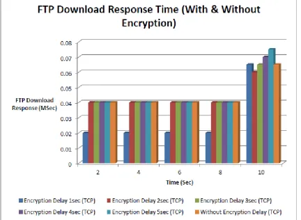 FIGURE. 7: Comparison of End-to-End delay with all encryption delays and without encryption delay for TCP