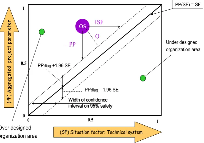 Figure 2. Organization equilibrium of the selected situation factor