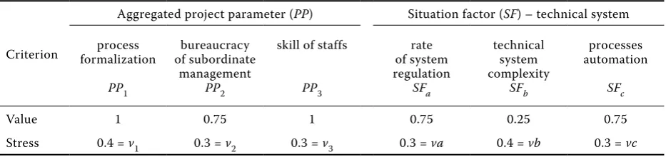 Table 1. Organisation constants values and their intensity 
