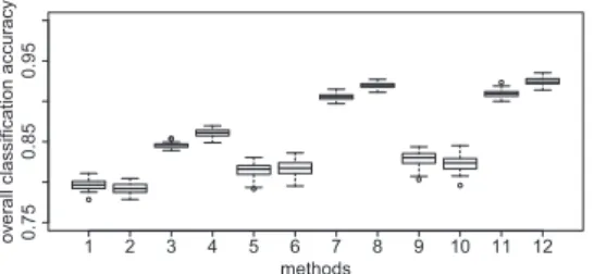 Fig. 7. Boxplots of the overall classiﬁcation accuracies the University of Pavia dataset: