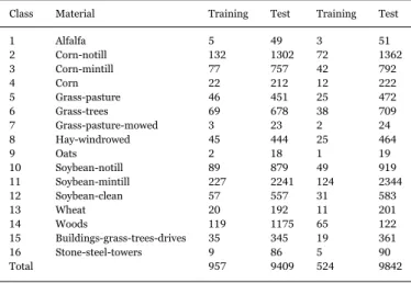 Fig. 1. The Indian Pines dataset with 9% pixels randomly chosen for training: (a) ground-truth labels; (b) training set; (c) test set.