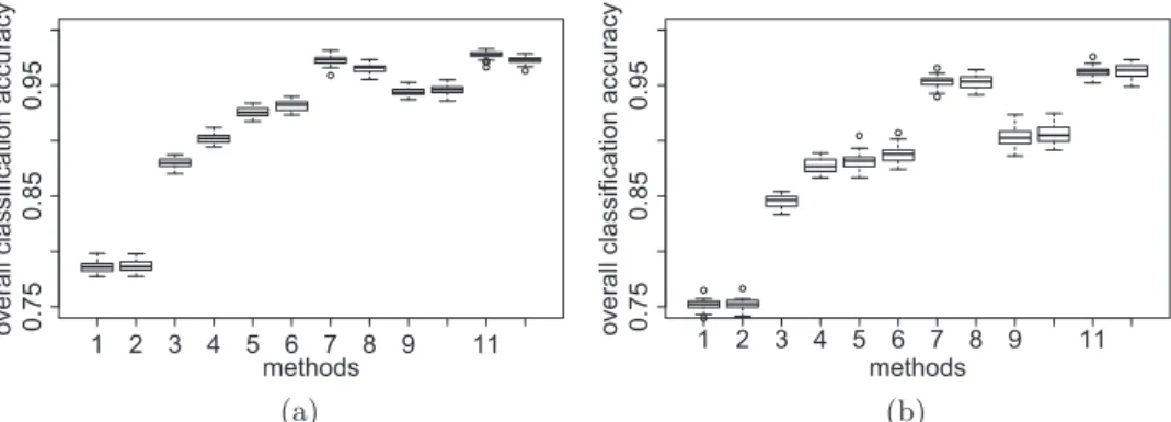 Fig. 2. Boxplots of the overall classiﬁcation accuracies for the Indian Pines dataset, for 12 combinations indexed by the horizontal axis: (1) D raw -OMP, (2) DKSVD-OMP, (3) JSM- JSM-DKSVD-OMP under T = 3 × 3 D , (4) JSM-DKSVD-OMP under T = 5 × 5D , (5) D 