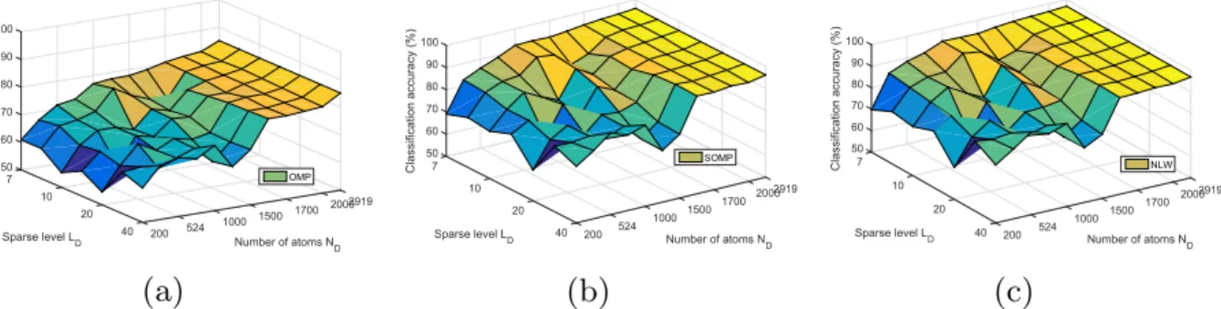 Fig. 4. The overall classiﬁcation accuracies of using JSM-DKSVD with diﬀerent numbers of atoms N D and training sparsity levels L D 
