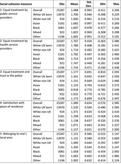 Table 13: Summary statistics of each measure of social cohesion 