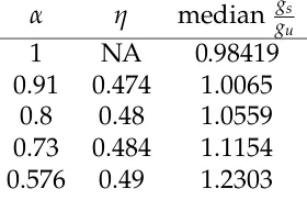 Table 1.3: Simulation results for different values of α