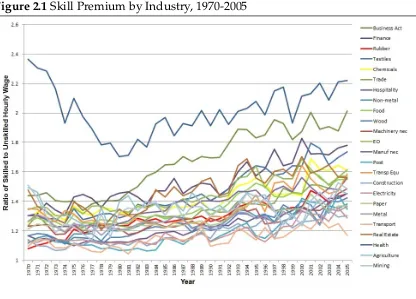 Figure 2.1 Skill Premium by Industry, 1970-2005