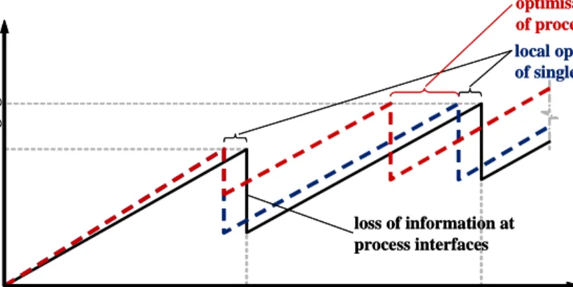 Figure 1. Benefits within product development 