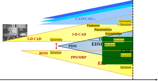 Figure 2. Development of different IT systems 