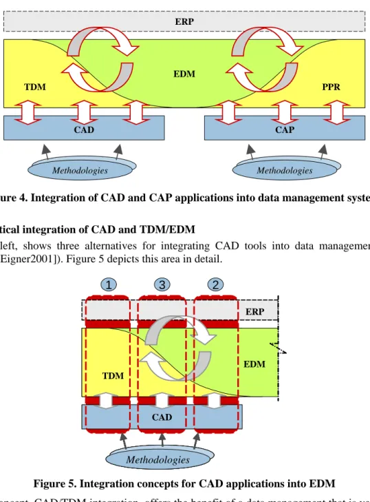 Figure 4. Integration of CAD and CAP applications into data management systems 