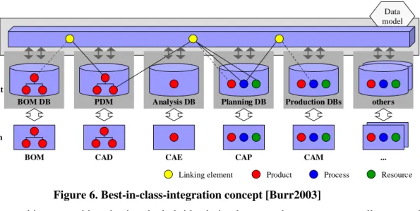 Figure 6. Best-in-class-integration concept [Burr2003] 